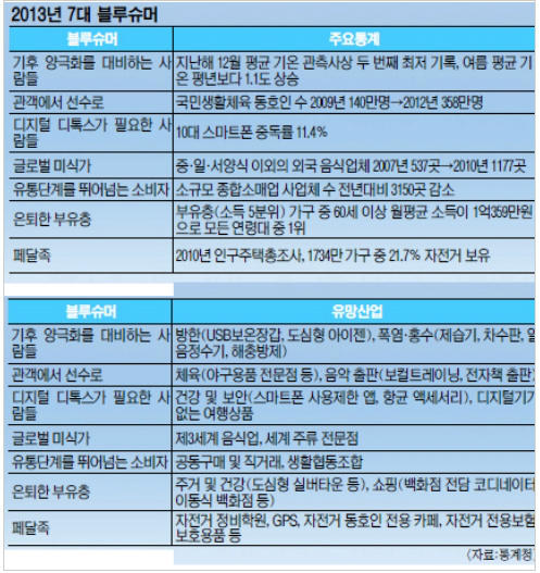 PRhows's tweet photo. 통계청 발표, 2013 '7大 블루슈머(Blue Ocean Consumer)"
통계청에서 찾지 못한 블루슈머를 발견하는 것이 진짜 블루오션이겠죠^^ http://t.co/yXU1rmHp