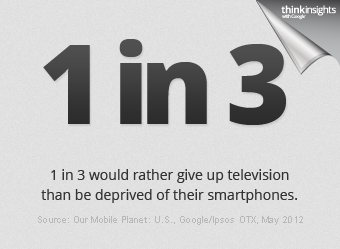 AllegrowAgency's tweet photo. 1 in 3 people would rather give up television than be deprived of their smartphone. @thinkwithgoogle http://t.co/jXlSRV7a
