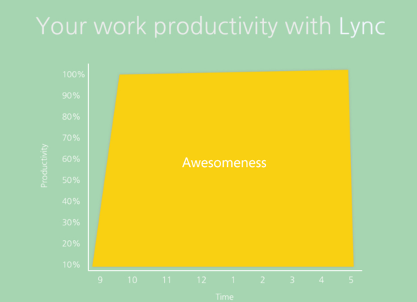 sbernecker's tweet photo. We Agree! RT @msftlync: A visual representation of your work productivity with Lync backing you up. :) http://t.co/xdYoCST4