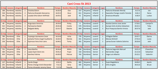 CANicross_ec's tweet image. Resultados CANicross 2013