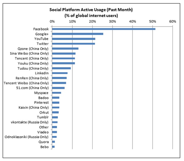 sengineland's tweet photo. Google+ has passed Twitter and is now the second-biggest social platform worldwide. http://t.co/0KpN51Ac http://t.co/JfQr9H4S