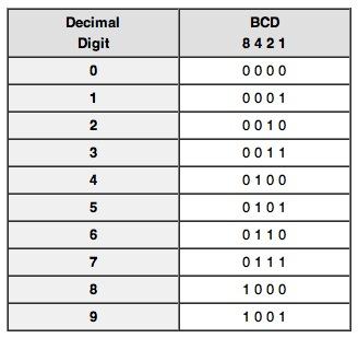 sisbio14's tweet photo. @KC5101 @MrsHuiet Here's a chart that might help… Computers use this code. http://t.co/wl68xnDw