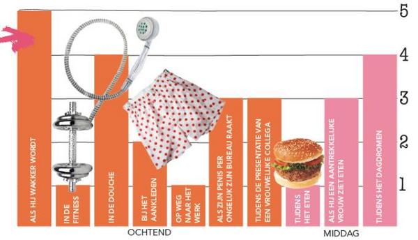 Handig om weten: wanneer hij zin krijgt. Mét geile goestingmeter + dé tijdstippen voor spetterende seks #dezeweek