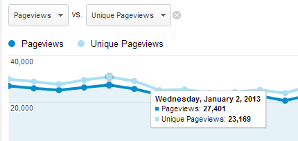 smmrt's tweet photo. Charts gone crazy in @googleanalytics http://t.co/XgmHVmCs