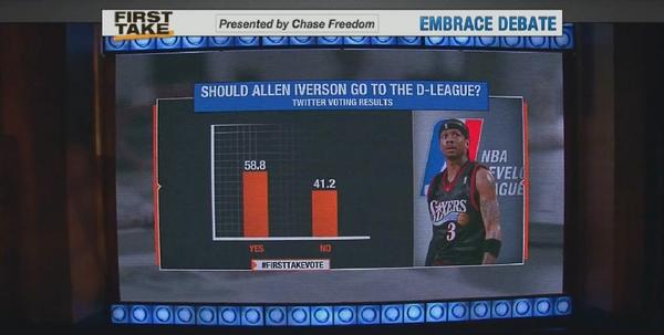 FirstTake's tweet photo. Our #FirstTakeVote showed the fans want @alleniverson to hit the D-league. Hopefully he has a change of heart. http://t.co/aneDcr46