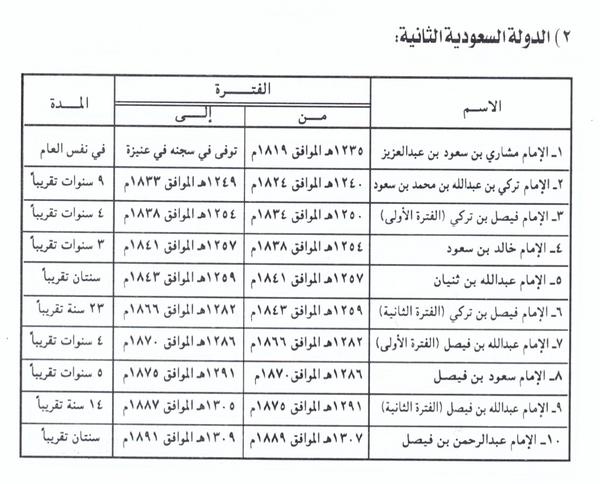 الإمام من الحكم تركي فيصل أبناء نهاية نزاع السعودية الثانية الدولة أسباب بن على ولد الملك