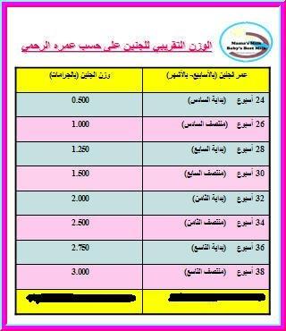 وزن الطفل في الشهر الخامس