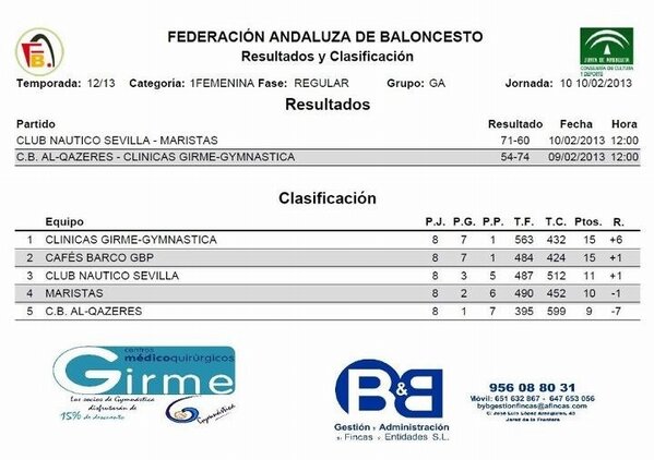 Clasificación Primera Nacional Femenina G-A #aupagymnastica