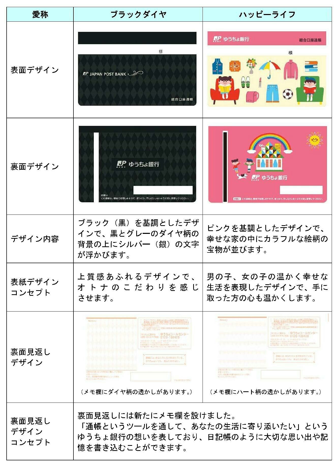 横浜青葉台二郵便局 ゆうちょ銀行は13年2月1日から新しいデザインの総合口座通帳を2種類発行いたしました 新しい総合口座 通帳は 格好よくスタイリッシュなデザインの ブラックダイヤ 通帳と かわいらしく親しみやすいデザインの ハッピーライフ