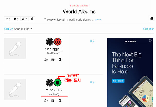 Only5Olleh's tweet photo. 재중이오빠의 솔로 앨범 타이틀곡 "MINE" 이 빌보드 월드차트 2위에 올라섰습니다! ^ 0^)*!! http://t.co/jywIuAut http://t.co/dad5Jl2v