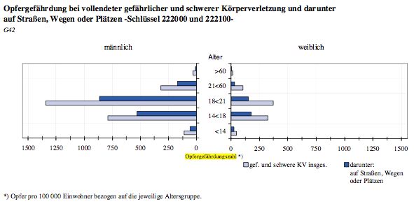 Opfergefährdung Körperverletzung