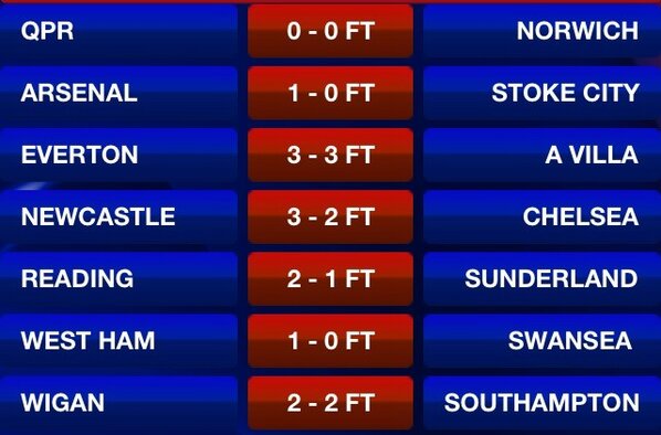 _SoccerSaturday's tweet photo. Premier League Full Time Results: http://t.co/CYrO2g7Q
