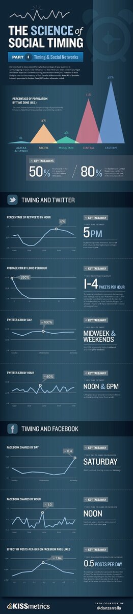 The Science of Social Timing infographic