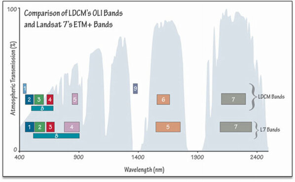 NASA_Landsat's tweet image. MT @usgslandsat: New spectral bands coming on LDCM! New data available ~Launch+100 days. #Landsat #launchfever