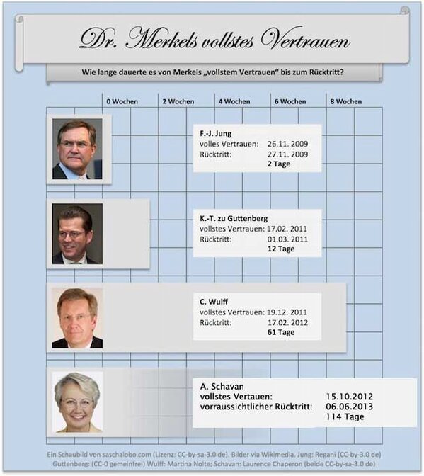 vorsprach's tweet photo. Merkels vollstes Vertrauen hat neuen voraussichtlichen Rekord: 114 Tage für A. #Schavan @saschalobo http://t.co/enG7r3ws