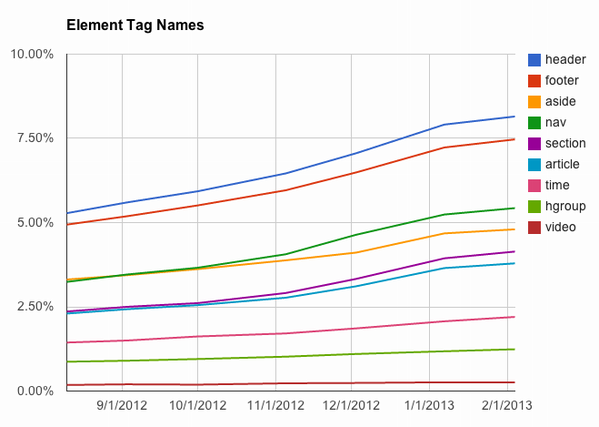 calimanok's tweet photo. @sulittech RT @mahemoff: http://t.co/AsoBTvQM Chrome team has crawled websites to chart trends in HTML5 tag usage http://t.co/NdGX4shI