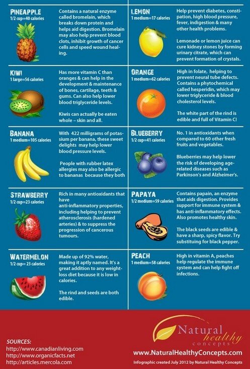 Eat ur #fruits! #FruitChart see the #health benefits!