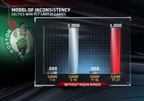 ESPNInsights's tweet image. It's safe to say the Celtics have been either very hot or very cold over their last 21 games