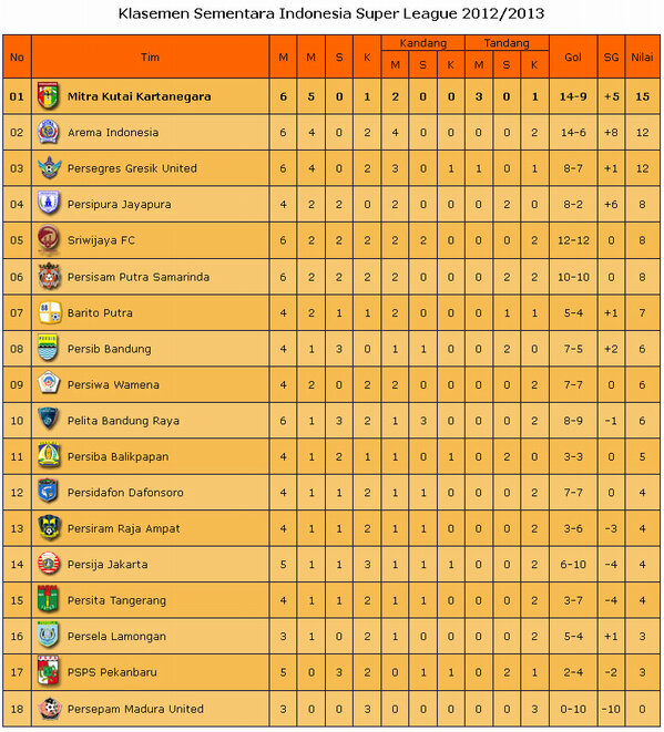 MitraKukar's tweet photo. Klasemen Sementara ISL 2012/2013 hingga 8 Feb 2013 http://t.co/0B9NsGW5