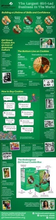 Jennifer_Lucado's tweet photo. Delicious! #GoGirls RT @sambagal It's National Girl Scout Cookie Day! Celebrate largest girl-led business: $790 million http://t.co/67ljVIYj