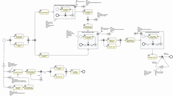 andreisavu's tweet photo. Just merged a PR by @ciminian that adds support for #ec2 spot instances to Axemblr Provisionr. New process diagram: http://t.co/unmaC0Af