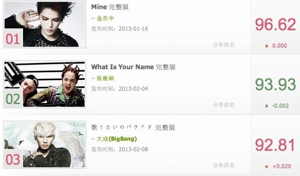 [11/2/13][News] MV Singer's Ballad của Daesung #1 trên bảng xếp hạng MV YinYueTai, Trung Quốc BCqgZ4pCQAASgRY