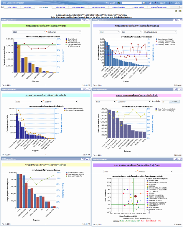 takie_smtown's tweet image. กรี๊ดดดดดดดดดดดดดดด Dash Board ของฉัน *น้ำตาจะไหล* #MasterProject #IBMCognos