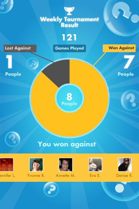 My #SongPop weekly Results: 7 out of 121 games WON! http://t.co/nzXRMEhE<a href="/tag/songpop"class="tags">#SongPop</a>
