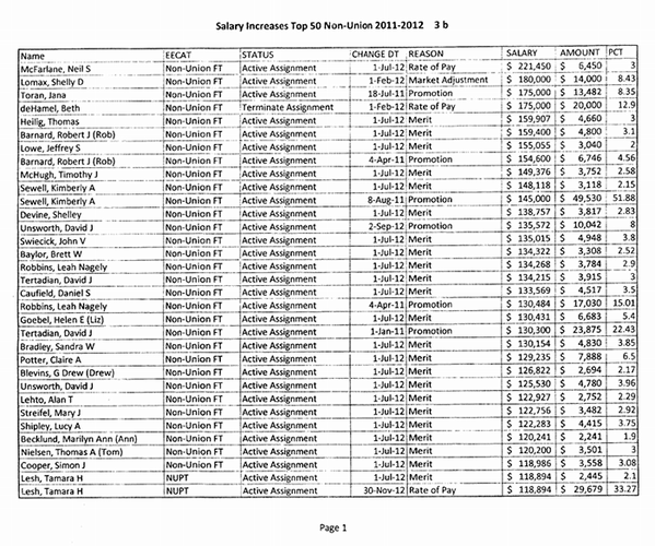 This the 1st page of TriMet's top 50 Salaries. These total $6,460,621. #TriMet thieves.