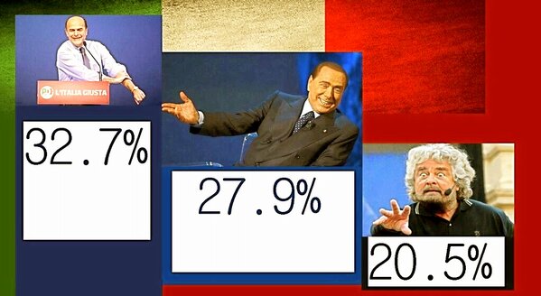 MAX_JUMP's tweet image. “@russian_market: BERS 32.70%
BERL 27.90%
GRIL 20.50% 
(Source: #MoneyChina) #Elezioni2013 #Italy2013 http://t.co/bY4UkuA3ZH”