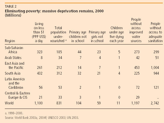 SOC1ALJUST1CE's tweet photo. The following table from UNDP shows there are millions of people living without basic necessities. #SocialInjustice http://t.co/RGQoIpOPZl