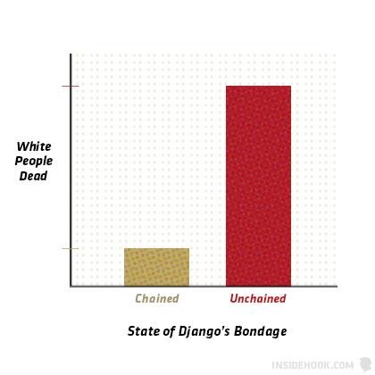 Everything you need to know about Django Unchained in a single #Oscar #Infographic: