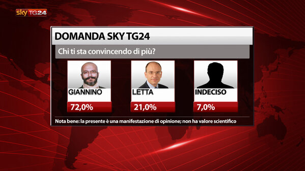 SkyTG24's tweet photo. Questa sera @ilaria_damico ha intervistato #Letta e #Giannino: ecco i risultati del voting. #LoSpoglio #SkyVoto2013 http://t.co/0AiaY7oC