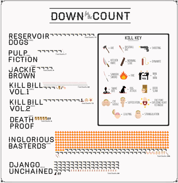 Quentin Tarantino'nun hangi filminde kaç kişi, nasıl öldü, ultimate infografik.