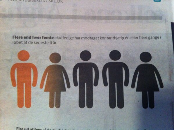 Lars_SH's tweet photo. Håbløs datavisualisering! Come on, Berlingske... http://t.co/cpiE2ZFh