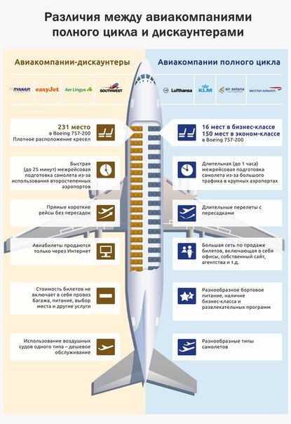 Разница между бывшей и самолетом. Инфографика авиакомпании. Самолет инфографика. Сравнительная инфографика. Виды авиакомпаний.