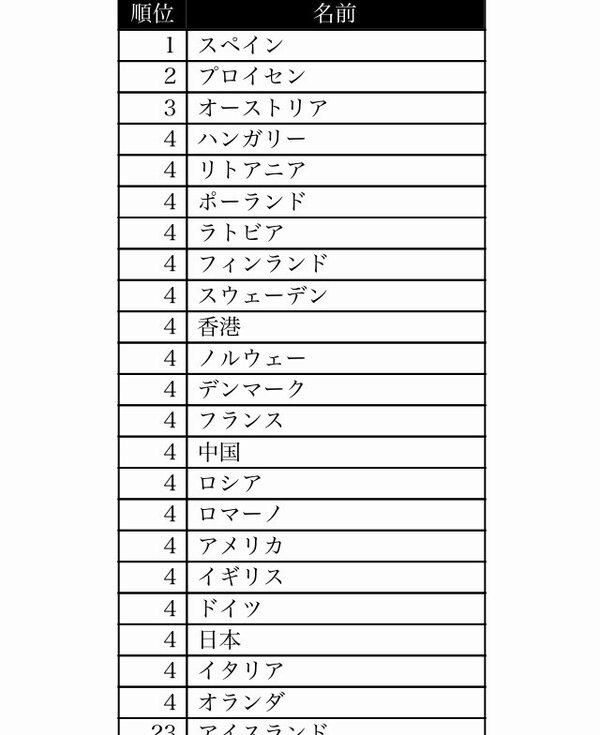 好きなキャラと好きなCPがイコールでは無いので、自分でもわけ分からんくなってひっさびさにキャラソートォ!そしたらえらい優柔不断!みんな好きだっぺ〜! 