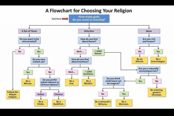 Religion Flow Chart