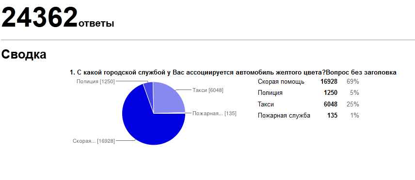 такси Москва, такси будущего в Москве