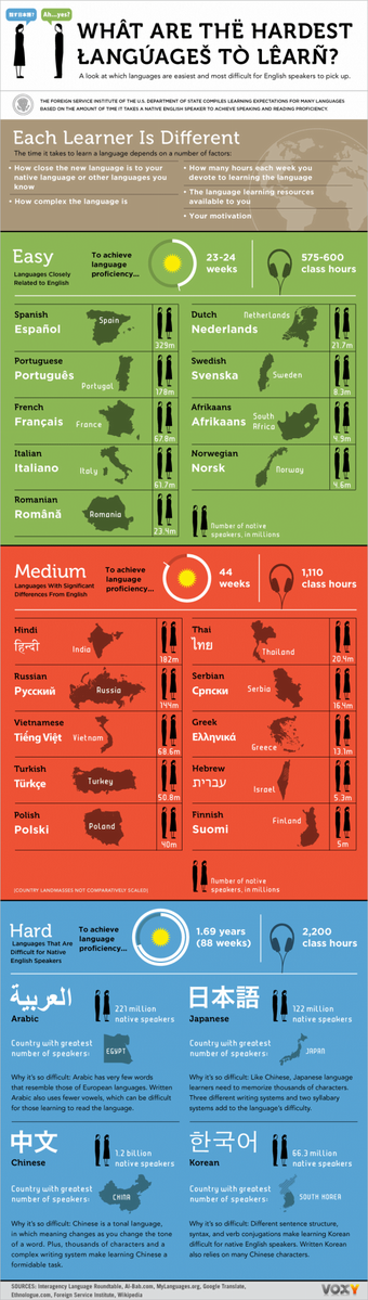Memolife's tweet photo. When #learninglanguages, even the harder ones can be learnt fast with the right app &amp; methods, check the infographic http://t.co/24UimW6Z