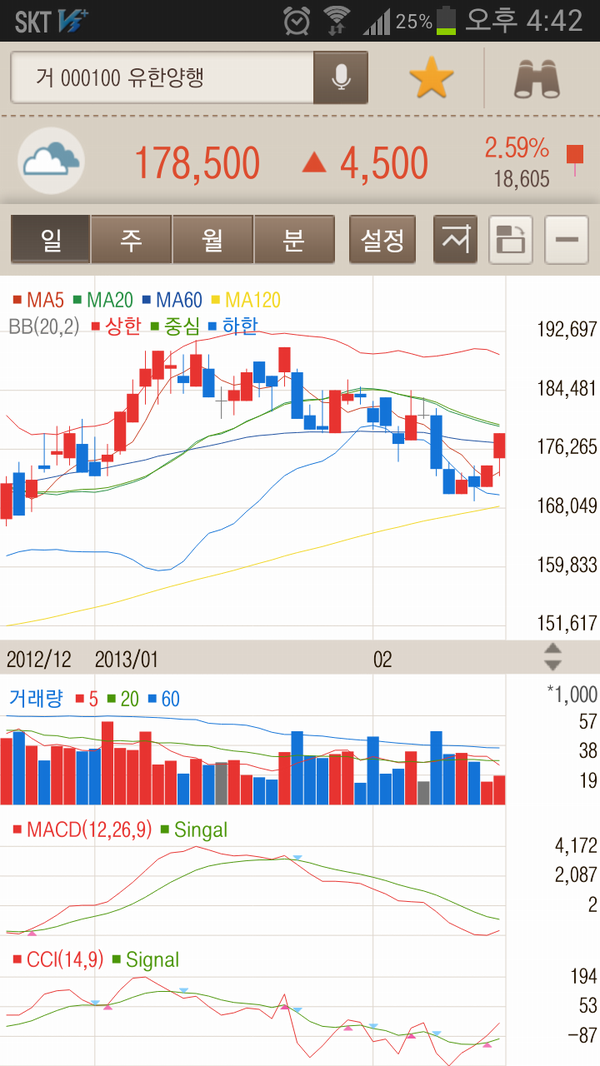 sky1725's tweet photo. 유한양행 데이트레이딩
2/14일 171,000 매수
2/18일 178,500 매도 http://t.co/JRXhpxQH