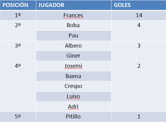 JorgAlbero's tweet photo. Goleadores @Josemiii9 @jorgefrances7 @PabloGiner23 @Pauet23 @alexiscremi @9boba @Luizaosabroso @Eric19_CDA @Fvadrian http://t.co/PovEewy1