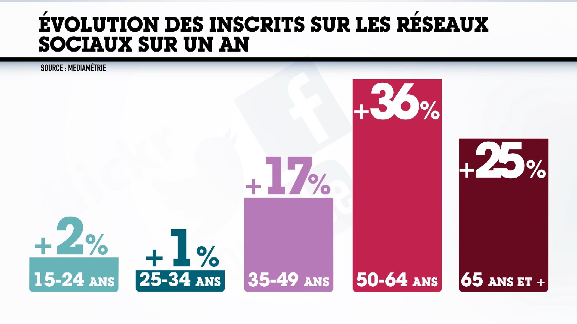 Evolution des inscriptions sur les réseaux sociaux en 2012