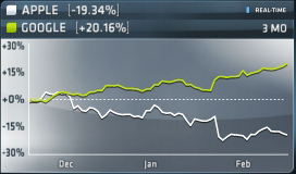 CNBCnow's tweet image. Apple's Pain = Google's Gain? There's an almost perfect symmetric divergence betw. $GOOG &amp;amp; $AAPL in past 3 months: