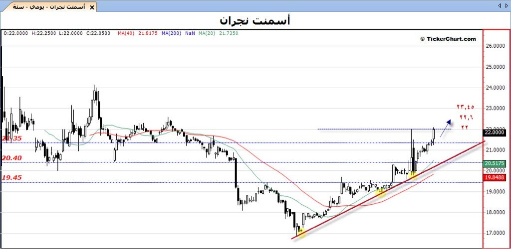 شارت أسمنت نجران للمتابعه