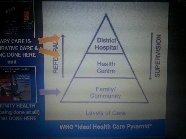 WHOs ideal healthcare pyramid. #loveit. Altho it'll be challenging for <a href="/chabashihf/">Chabash Foundation</a> to implement. #gottamakeithappen!