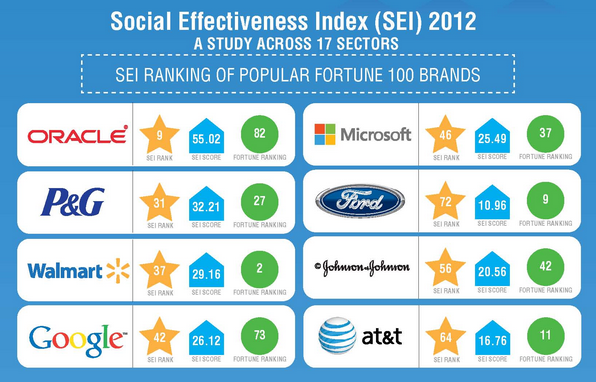online_markting's tweet photo. Online Marketing News: Fortune 100 Social B2B Brands, Vine Embeds Coming to Twitter? http://t.co/CpINEJBVQ1 http://t.co/ANYSE5c3ss