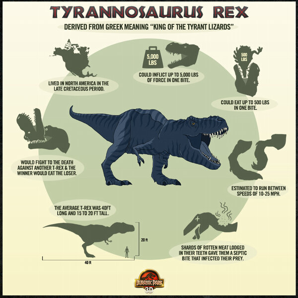 JurassicWorld's tweet photo. Find out why T-Rex is the king of the dinosaurs, and tweet us your favorite T-Rex moment from Jurassic Park! #JP3D http://t.co/H97LjlRsGi