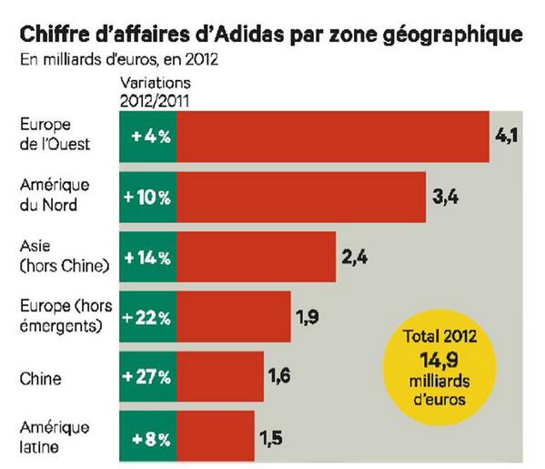 chiffre affaire adidas