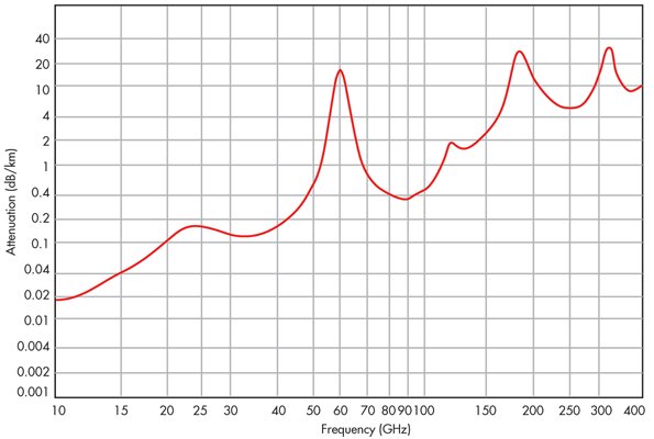 Поглощение частот. 60 ГГЦ затухание. График затухания радиоволн в атмосфере. Затухание электромагнитных волн в воздухе. Затухание радиоволн в атмосфере от частоты.